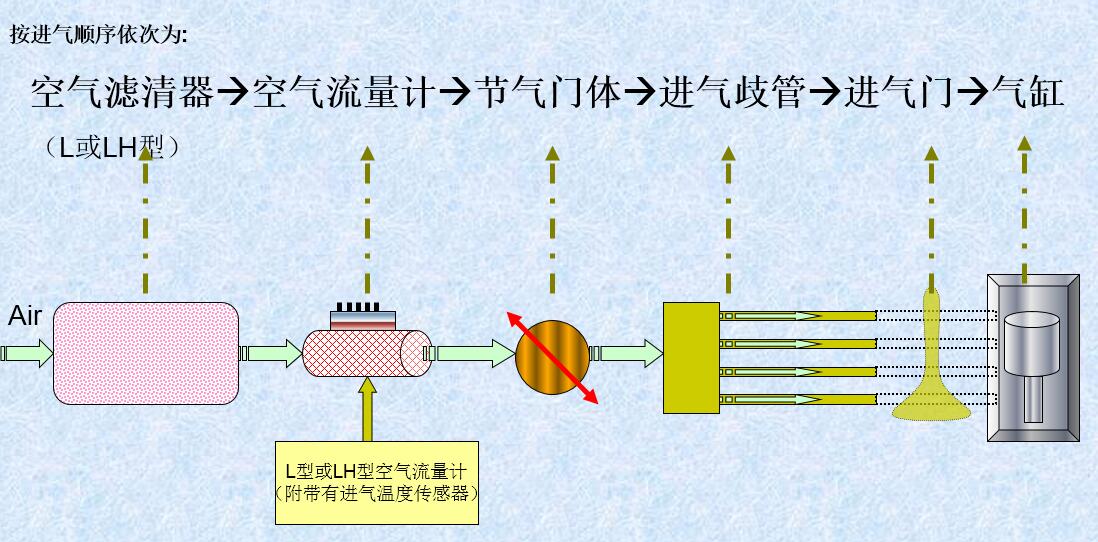 電控發(fā)動機進(jìn)氣系統(tǒng)的組成